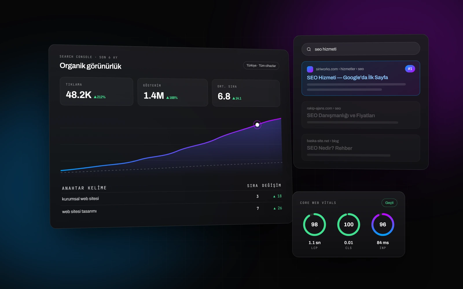 SEO: organik trafik grafiği, anahtar kelime sıralamaları, birinci sıradaki arama sonucu ve Core Web Vitals skorları